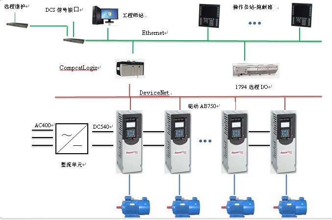 AC500A中高速紙機傳動控制系統(tǒng)